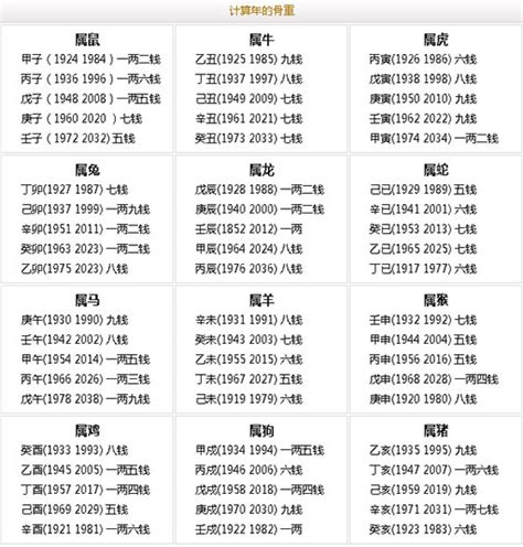 八字算重|生辰八字重量表計算程式、秤骨論命吉凶解說